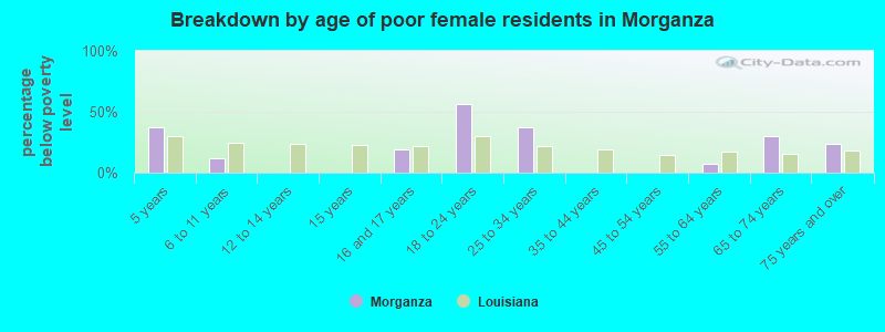 Breakdown by age of poor female residents in Morganza