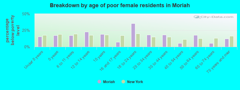 Breakdown by age of poor female residents in Moriah