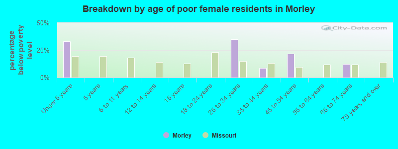 Breakdown by age of poor female residents in Morley