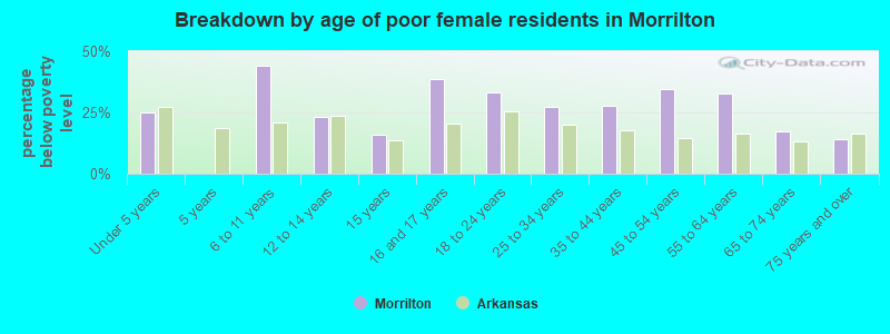 Breakdown by age of poor female residents in Morrilton