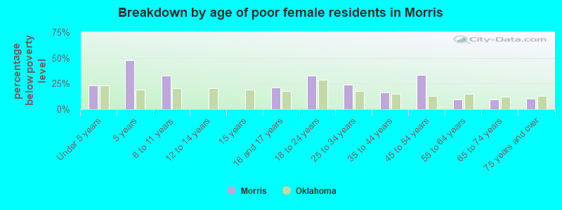 Breakdown by age of poor female residents in Morris