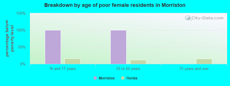 Breakdown by age of poor female residents in Morriston