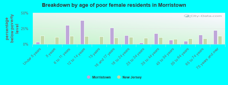 Breakdown by age of poor female residents in Morristown