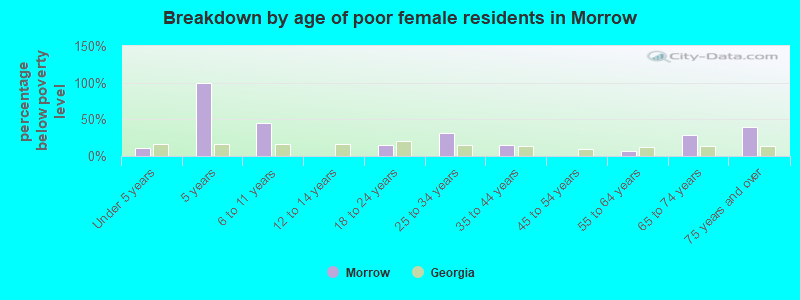 Breakdown by age of poor female residents in Morrow