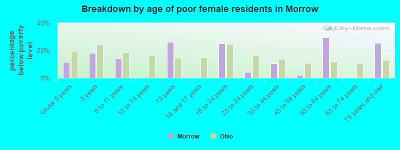 Breakdown by age of poor female residents in Morrow