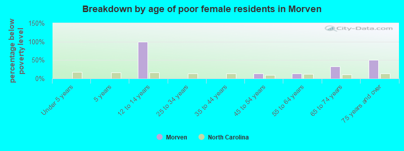 Breakdown by age of poor female residents in Morven