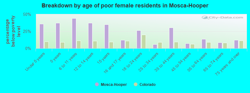 Breakdown by age of poor female residents in Mosca-Hooper