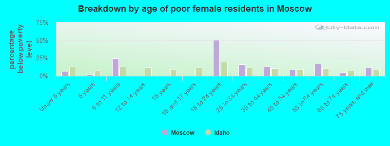 Breakdown by age of poor female residents in Moscow