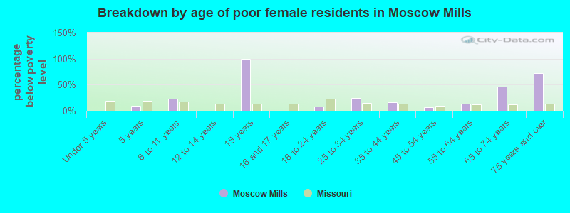 Breakdown by age of poor female residents in Moscow Mills