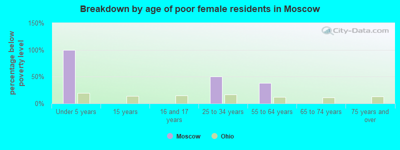 Breakdown by age of poor female residents in Moscow