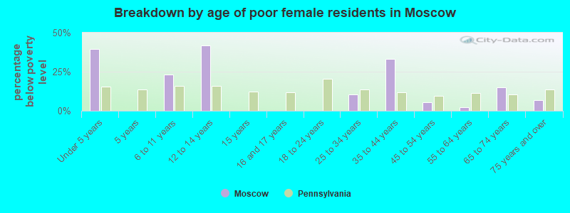 Breakdown by age of poor female residents in Moscow