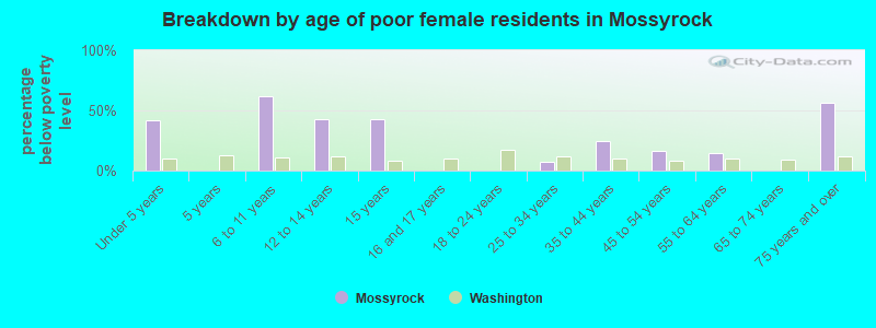 Breakdown by age of poor female residents in Mossyrock