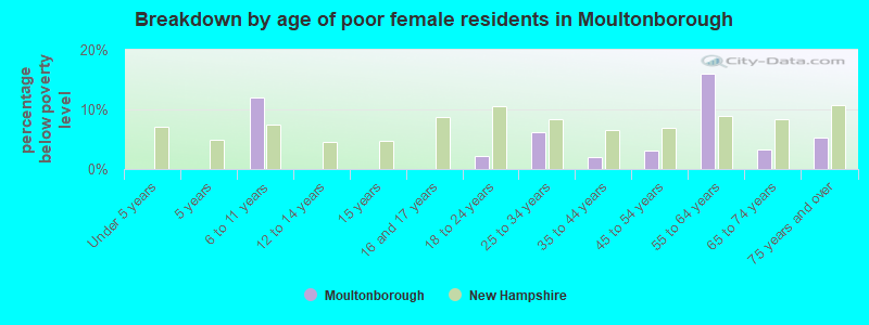 Breakdown by age of poor female residents in Moultonborough