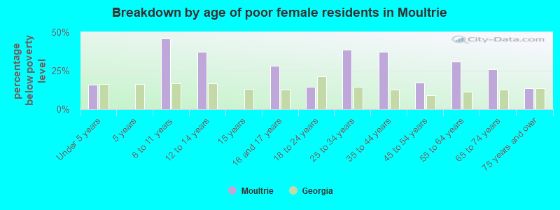 Breakdown by age of poor female residents in Moultrie