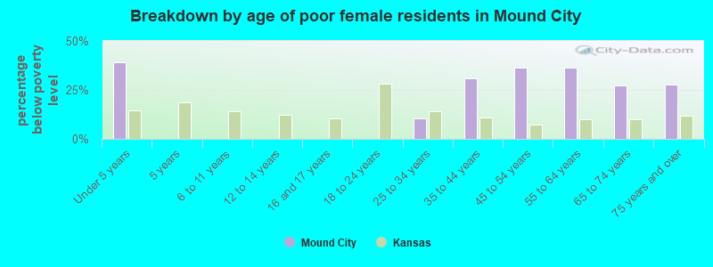 Breakdown by age of poor female residents in Mound City