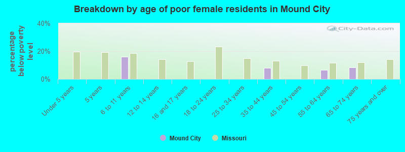 Breakdown by age of poor female residents in Mound City