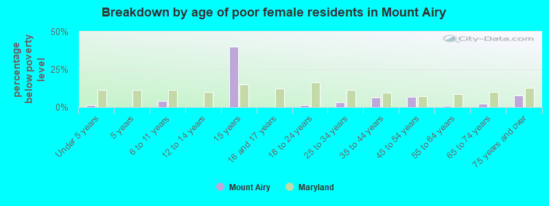 Breakdown by age of poor female residents in Mount Airy
