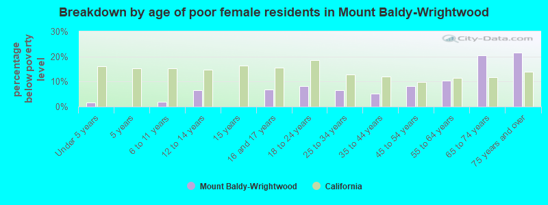 Breakdown by age of poor female residents in Mount Baldy-Wrightwood
