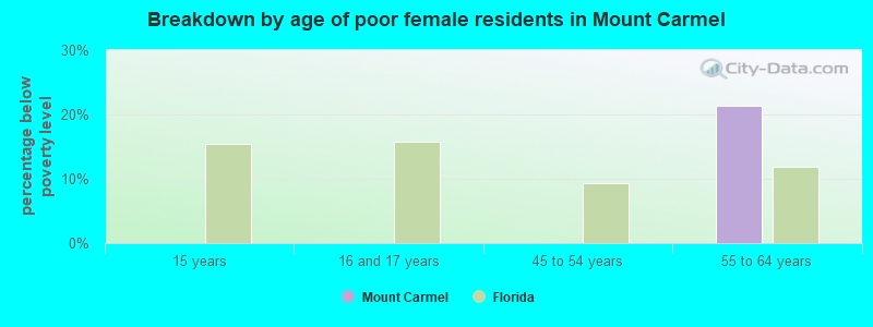 Breakdown by age of poor female residents in Mount Carmel