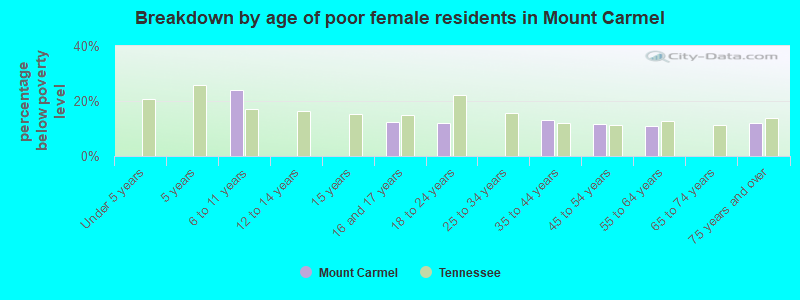 Breakdown by age of poor female residents in Mount Carmel