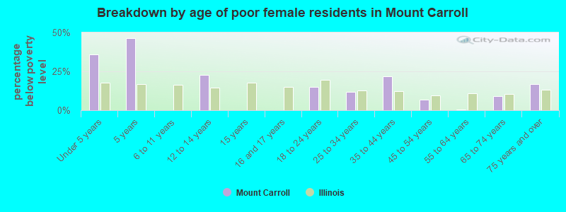 Breakdown by age of poor female residents in Mount Carroll