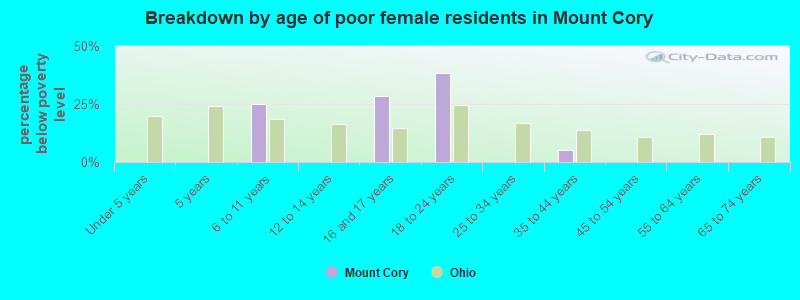 Breakdown by age of poor female residents in Mount Cory