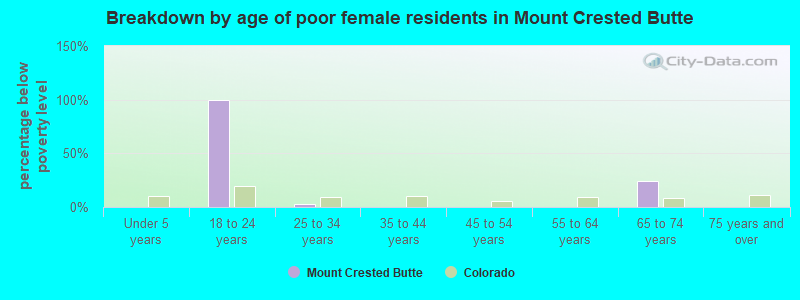 Breakdown by age of poor female residents in Mount Crested Butte