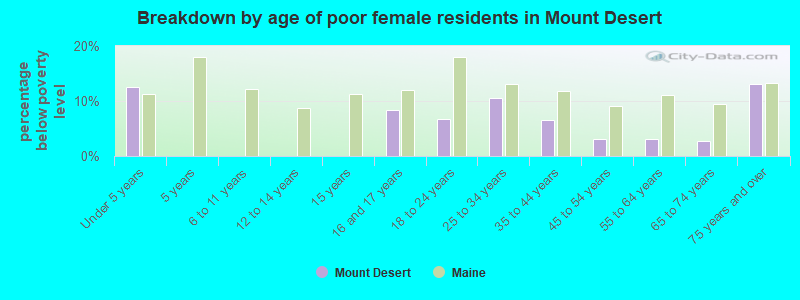Breakdown by age of poor female residents in Mount Desert
