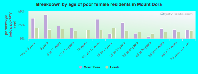 Breakdown by age of poor female residents in Mount Dora