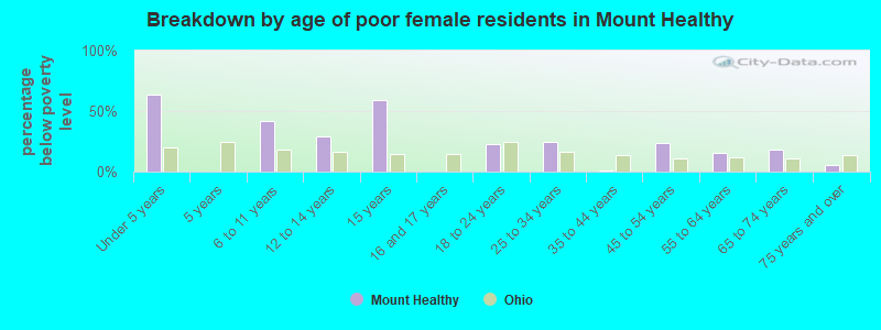 Breakdown by age of poor female residents in Mount Healthy
