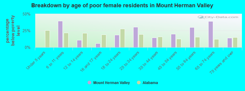 Breakdown by age of poor female residents in Mount Herman Valley