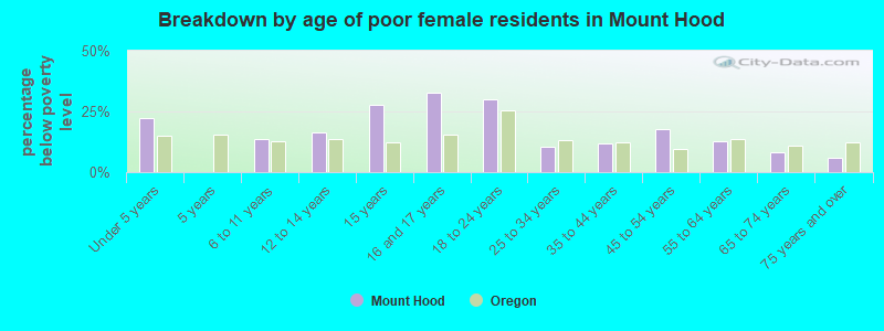 Breakdown by age of poor female residents in Mount Hood