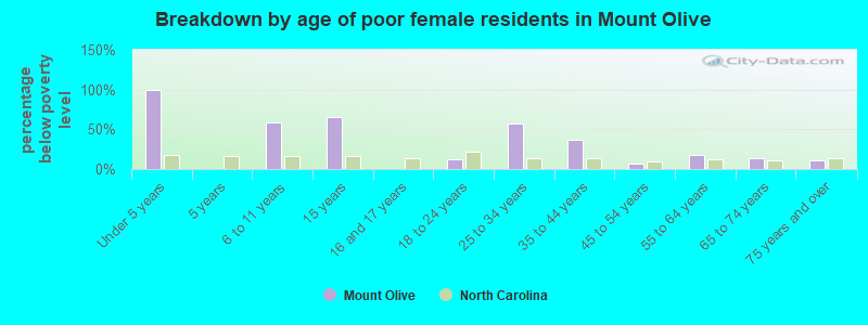 Breakdown by age of poor female residents in Mount Olive