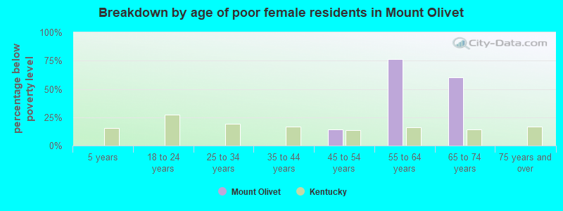 Breakdown by age of poor female residents in Mount Olivet