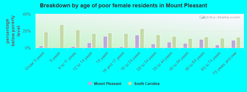 Breakdown by age of poor female residents in Mount Pleasant