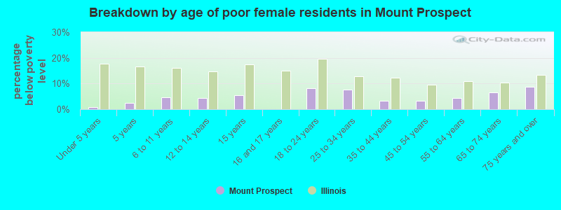 Breakdown by age of poor female residents in Mount Prospect