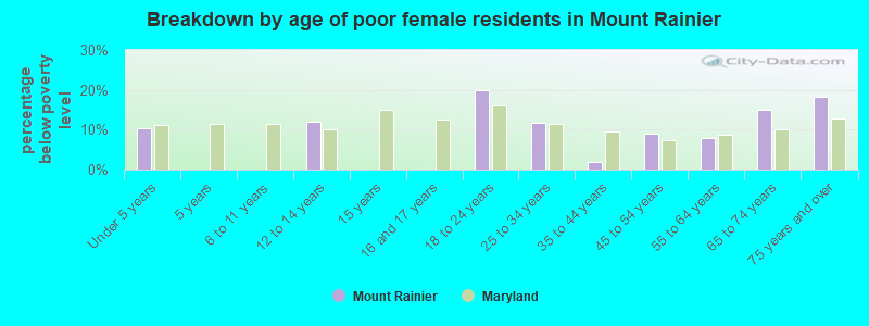 Breakdown by age of poor female residents in Mount Rainier