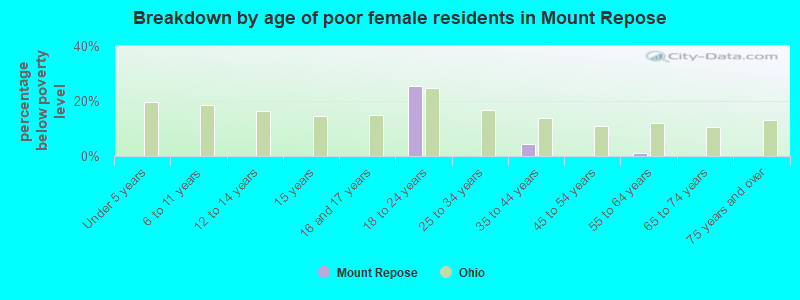 Breakdown by age of poor female residents in Mount Repose