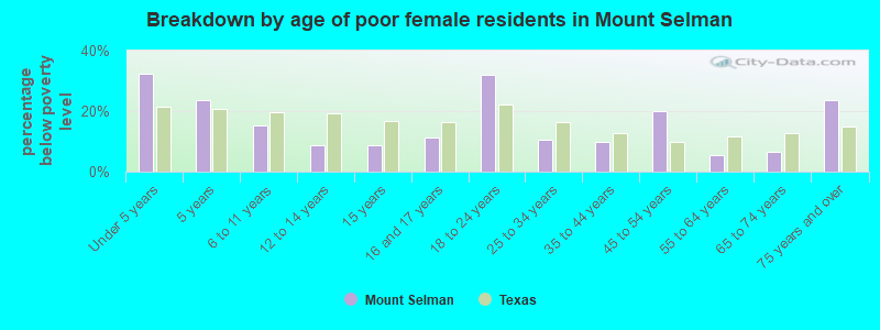 Breakdown by age of poor female residents in Mount Selman