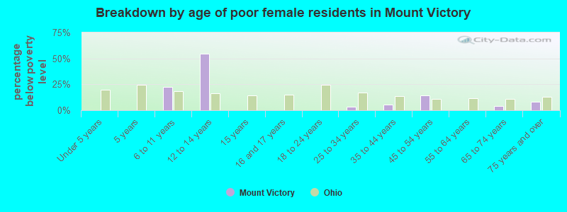 Breakdown by age of poor female residents in Mount Victory