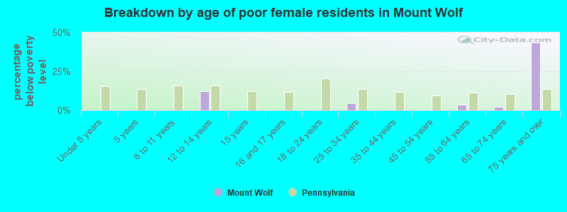 Breakdown by age of poor female residents in Mount Wolf