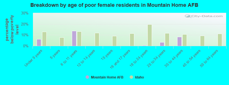 Breakdown by age of poor female residents in Mountain Home AFB