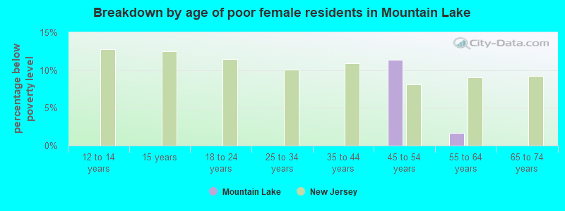 Breakdown by age of poor female residents in Mountain Lake