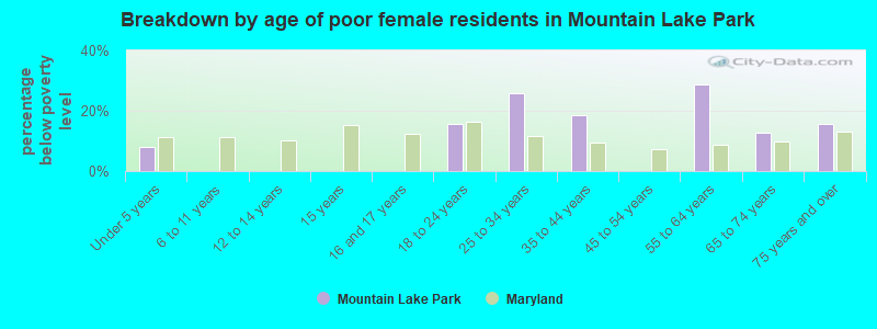 Breakdown by age of poor female residents in Mountain Lake Park