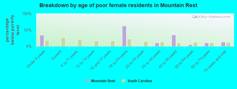 Breakdown by age of poor female residents in Mountain Rest