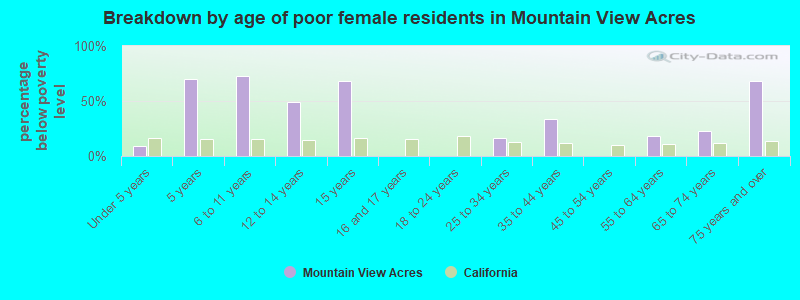 Breakdown by age of poor female residents in Mountain View Acres