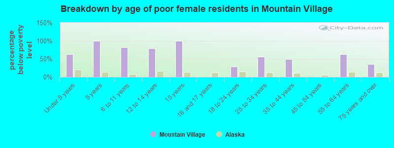 Breakdown by age of poor female residents in Mountain Village