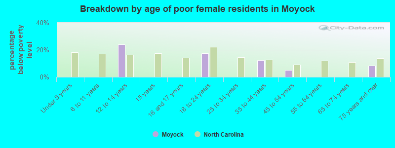 Breakdown by age of poor female residents in Moyock
