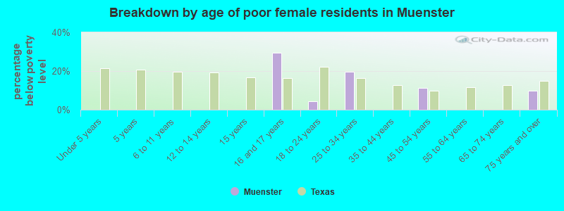 Breakdown by age of poor female residents in Muenster