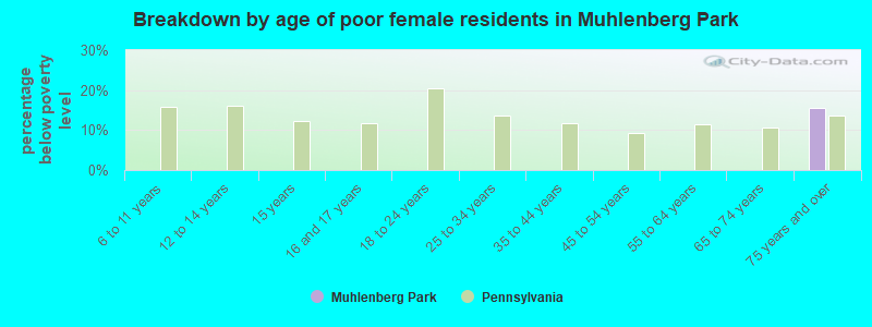 Breakdown by age of poor female residents in Muhlenberg Park